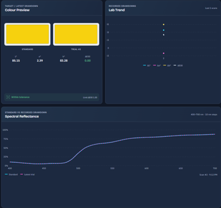 Production colour comparison, trend and spectral overlay